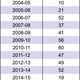 Vaccine effectiveness (VE) for influenza seasons 2005-2016. (Source: CDC)